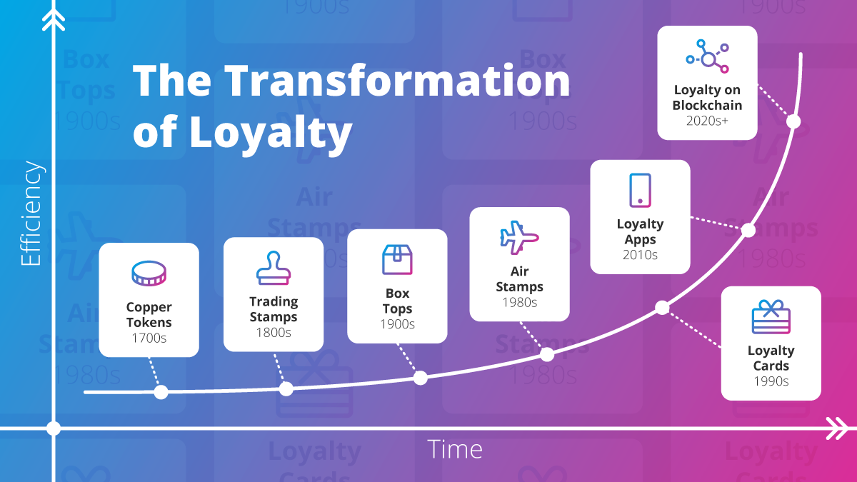 transformation-of-loyalty-and-the-history-of-loyalty-programs-qiibee